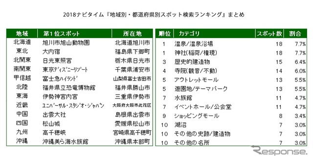 2018ナビタイム 地域別・都道府県別スポット検索ランキングまとめ