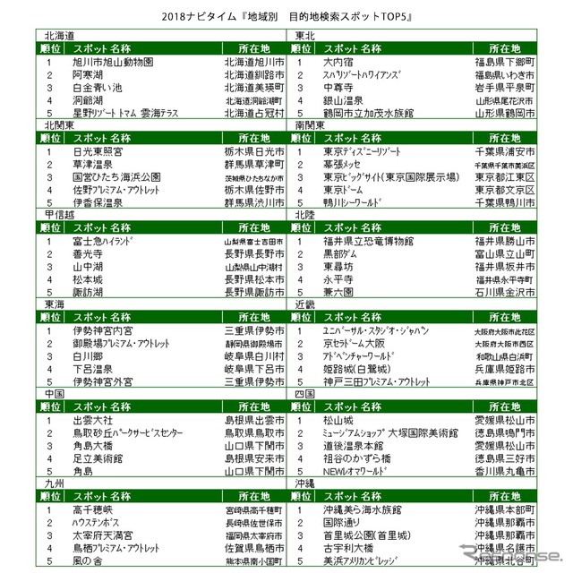2018ナビタイム 地域別 目的地検索スポット トップ5