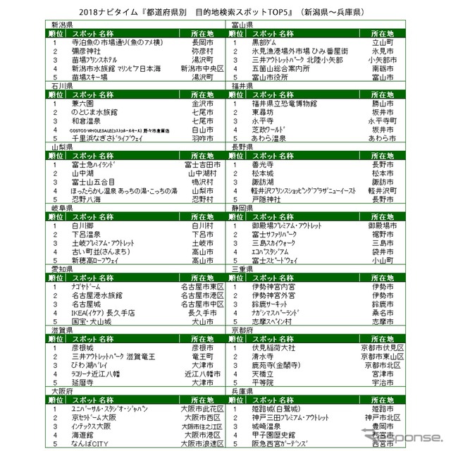 2018ナビタイム 都道府県別 目的地検索スポット トップ5(新潟県~兵庫県)