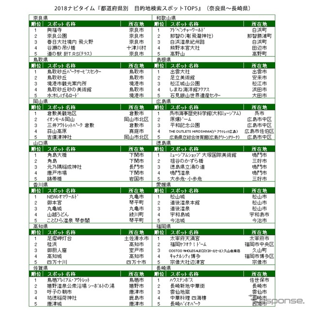 2018ナビタイム 都道府県別 目的地検索スポット トップ5(奈良県~長崎県)