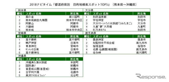 2018ナビタイム 都道府県別 目的地検索スポット トップ5(熊本県~沖縄県)