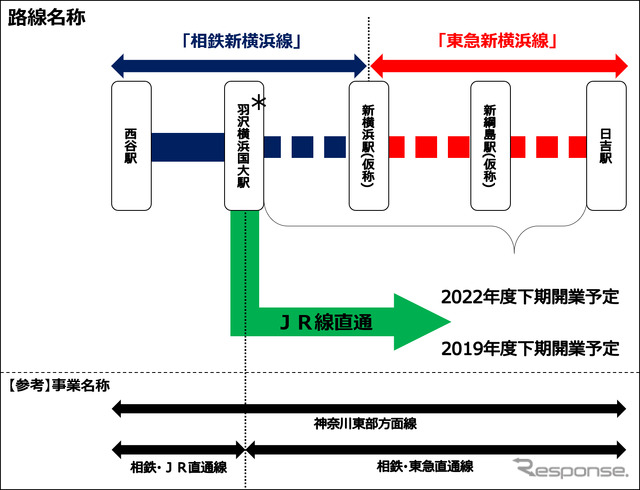 新横浜駅（仮称）を境に「相鉄新横浜線」「東急新横浜線」となる相鉄・東急直通線。