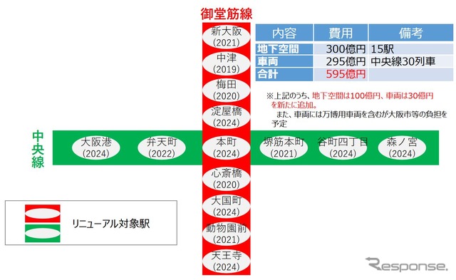 リニューアルされる御堂筋線と中央線の駅。