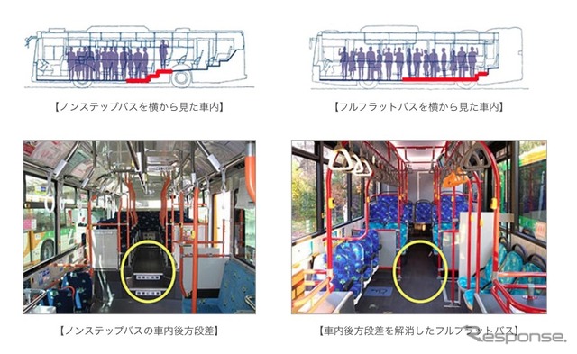 フルフラットバスとノンステップバスの違い