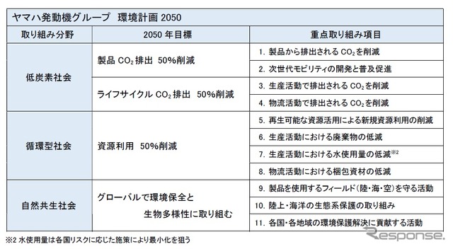 ヤマハ発動機グループ環境計画2050の概要