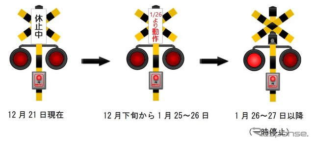 宮古～釜石間の踏切使用に際しては、取扱いの表示が段階的に変更される。