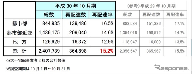 宅配便再配達率のサンプル調査結果