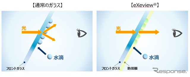 「エグゼビュー」の構造（イメージ図）。通常のガラス（左）では結露で光が散乱して前が見えないが、エグゼビュー（右）ではAGC独自の樹脂膜コートが水滴を吸収することで結露を防ぎ、前が見える。