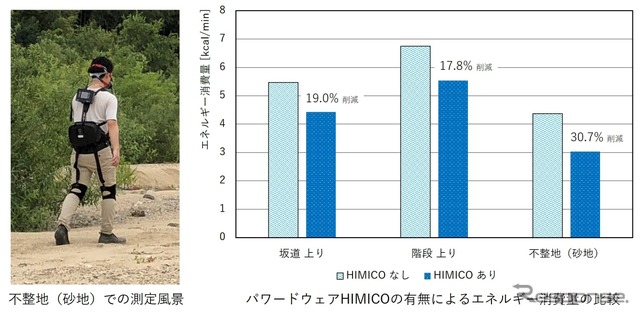 不整地での測定風景（左）と、パワードウェア「HIMICO」の有無によるエネルギー消費量の比較（右グラフ）