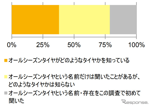 オールシーズンタイヤの認知率