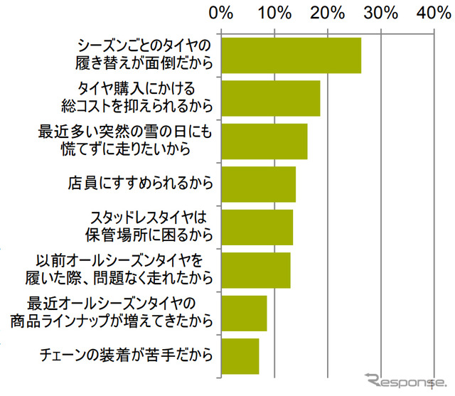 オールシーズンタイヤ購入理由（複数回答）