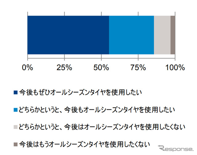 オールシーズンタイヤ使用者の今後の使用意向