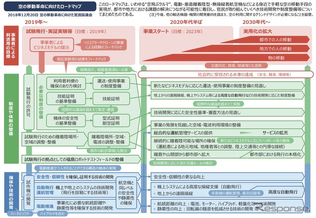 空の移動革命ロードマップの概要