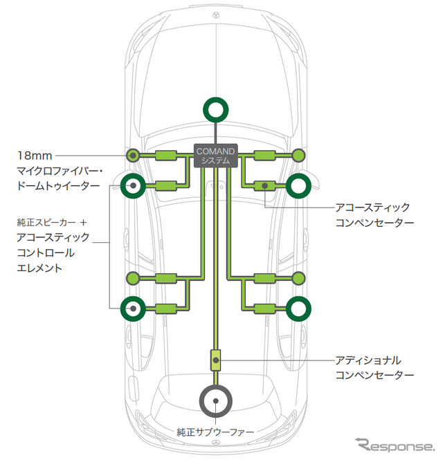 ソニックデザインサウンドスウィート、メルセデスベンツAクラス新型専用モデル