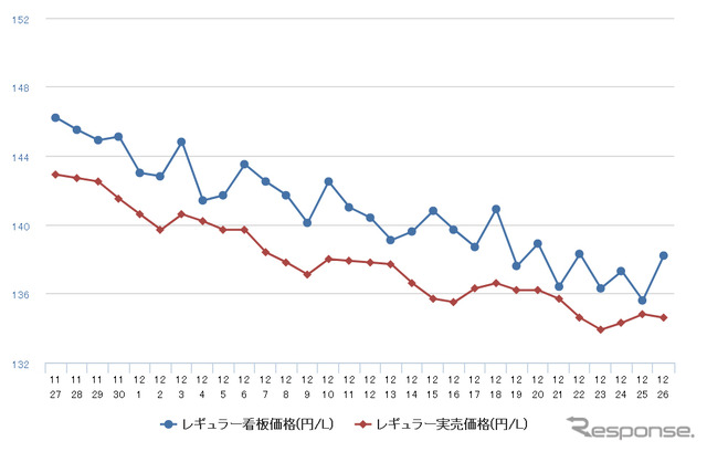 レギュラーガソリン実売価格（「e燃費」調べ）