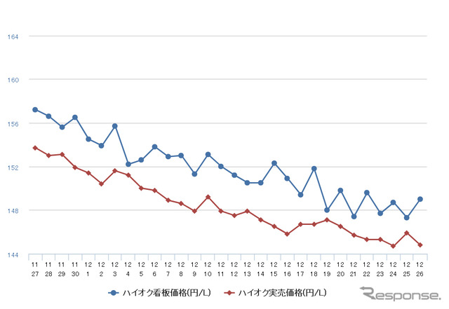 ハイオクガソリン実売価格（「e燃費」調べ）