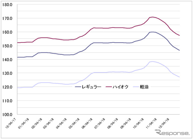 給油所のガソリン小売価格推移（資源エネルギー庁の発表をもとにレスポンス編集部でグラフ作成）