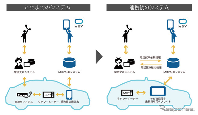 タクシー配車アプリ「MOV」と新潟通信機、配車システムで連携