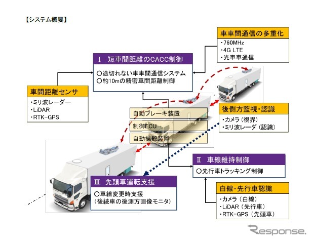 後続無人システムの概要