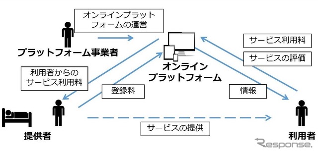 「シェアリングエコノミー」のイメージ