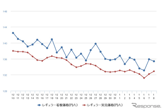 レギュラーガソリン実売価格（「e燃費」調べ）