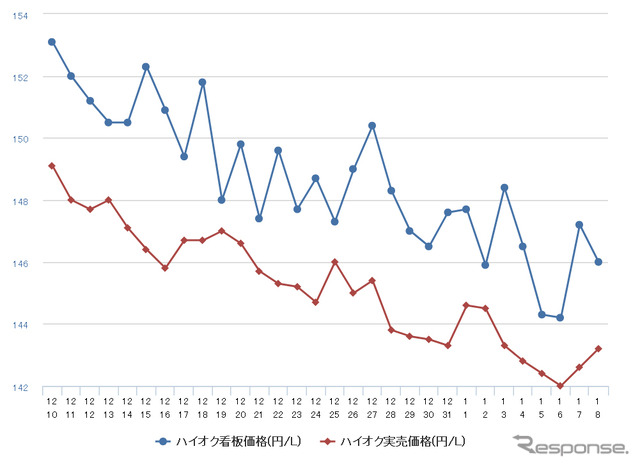 ハイオクガソリン実売価格（「e燃費」調べ）