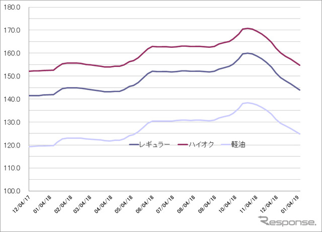 給油所のガソリン小売価格推移（資源エネルギー庁の発表をもとにレスポンス編集部でグラフ作成）