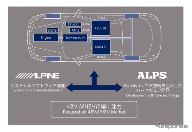 48Vマイルドハイブリット（MHEV）市場向け DC-DCコンバータ