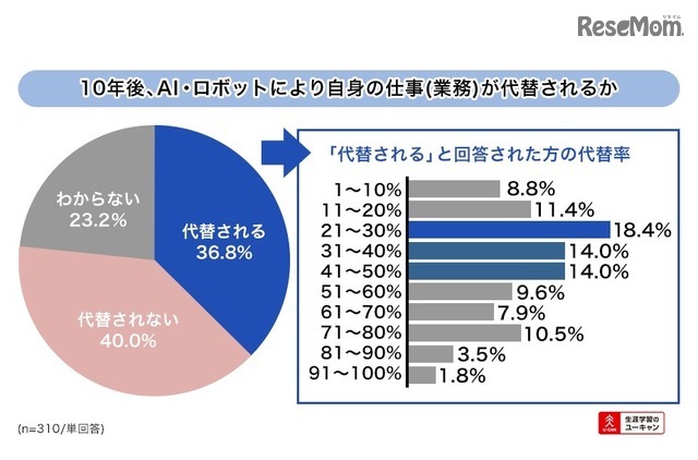 10年後、あなた自身が遂行している業務（仕事）はAIやロボットに代替されていると思うか