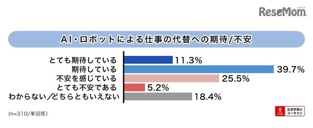 AIやロボットによる仕事の代替への期待／不安