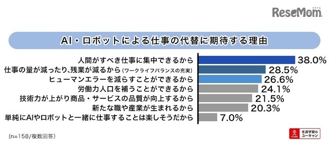 AIやロボットによる仕事の代替に期待する理由