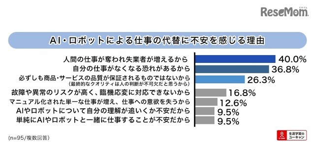 AIやロボットによる仕事の代替に不安を感じる理由