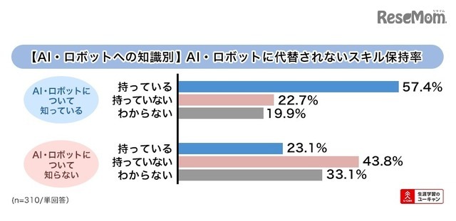 AI・ロボットへ代替されないという「スキル」を持っているか（AI・ロボットへの知識別）