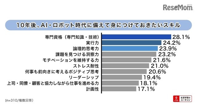 10年後、AI・ロボット時代に備えて身に付けておきたいスキル