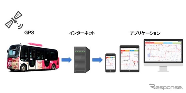 「バスどこシステム」の概要