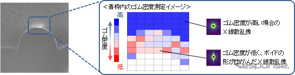 X線小角散乱による合成ゴムの破断特性