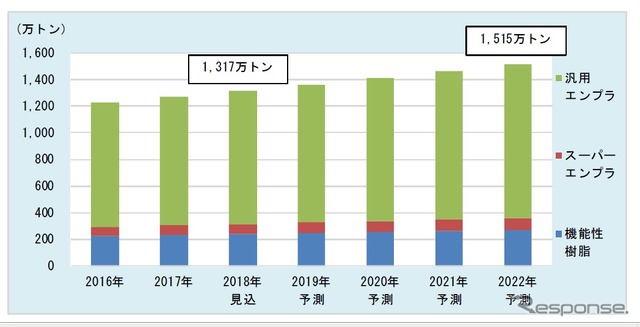 汎用・スーパーエンプラ、機能性樹脂世界市場