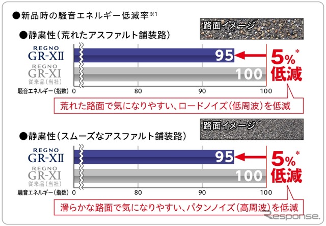 進化したサイレントテクノロジーにより荒れた路面となめらかな路面、それぞれのノイズ抑制を実現し、静粛性を向上。