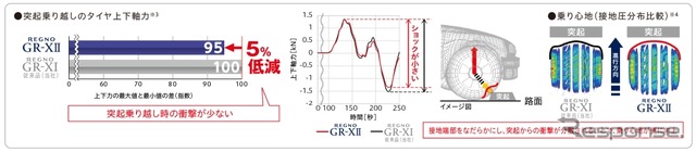 路面との接地形状の最適化により、突起乗り越し時の衝撃を軽減。