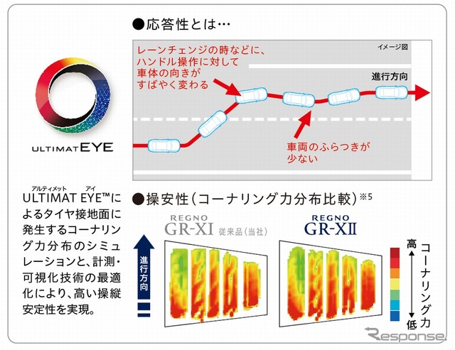 ブリヂストン独自技術「ULTIMAT EYE」や、非対称形状・パタンを採用することで、従来品同等の高い操縦安定性と直進安定性を確保し、優雅な乗り心地と高い運動性能を両立。