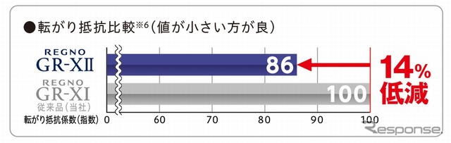 「ナノプロ・テック」によるゴムの進化とトレッド形状の最適化により、低燃費・ライフ・ウェット性能を高次元でバランス。