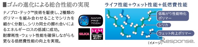 「ナノプロ・テック」によるゴムの進化とトレッド形状の最適化により、低燃費・ライフ・ウェット性能を高次元でバランス。