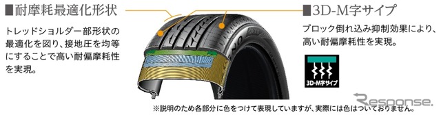 「ナノプロ・テック」によるゴムの進化とトレッド形状の最適化により、低燃費・ライフ・ウェット性能を高次元でバランス。