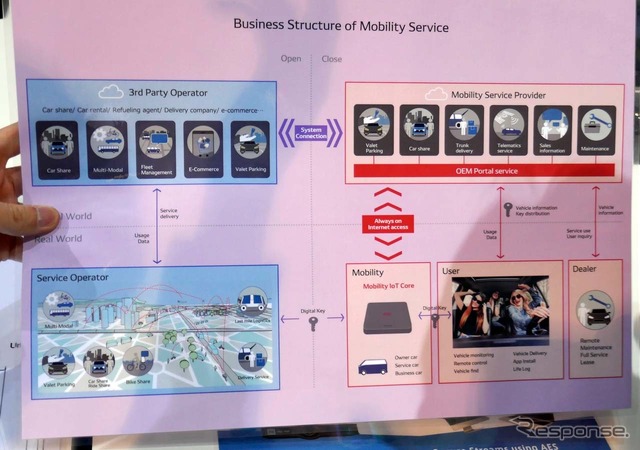 「Mobility IoT Core」の概念図