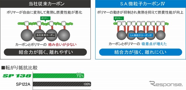 ダンロップ エナセーブ SP138