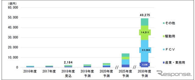 燃料電池システムの用途分野別世界市場