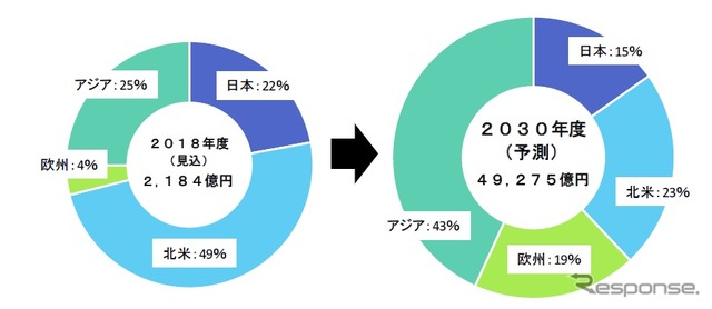 年慮電池の需要エリア別世界市場