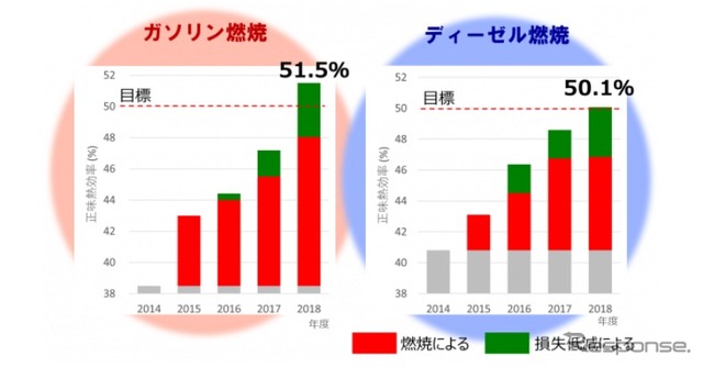 正味最高熱効率５０％超達成の推移