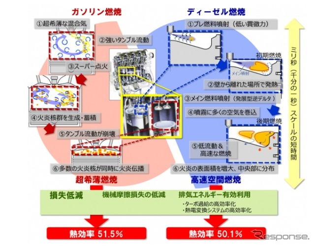 正味最高熱効率５０％超を達成した技術の概要