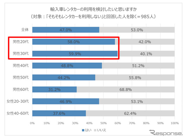 輸入車レンタカーの利用を検討したいと思いますか